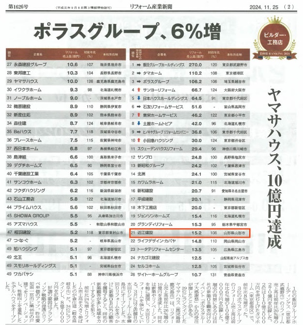 近江建設がリフォーム産業新聞「業種別リフォーム売上ランキング2024」で全国21位、東北2位にランクイン！